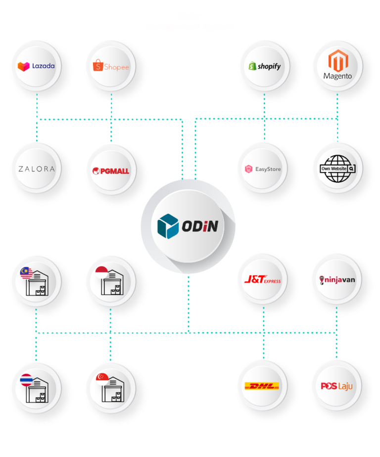 Cloud Fulfillment Software Order Fulfillment Software Malaysia
