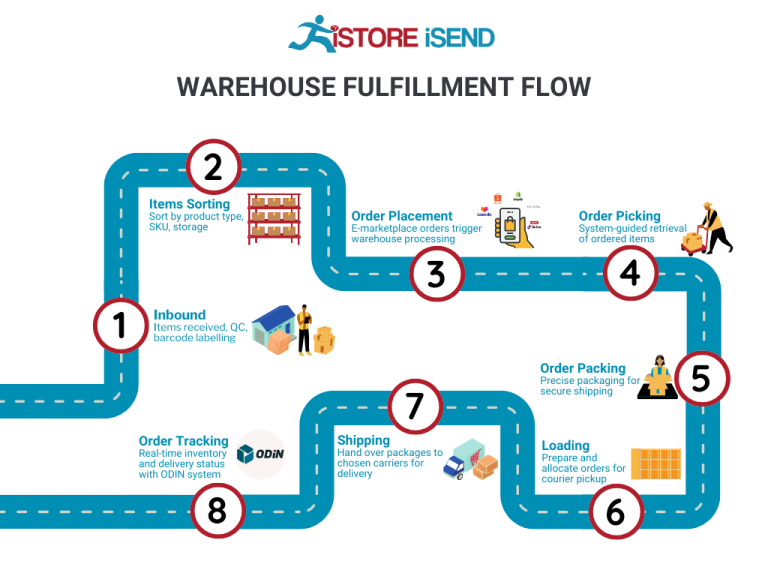 How ecommerce fulfillment warehouse works
